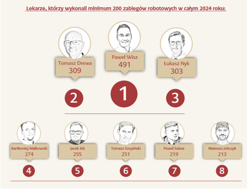 Rekordzista w liczbie zabiegów robotycznych w Polsce